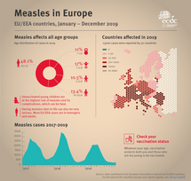 Measles in Europe, Jan - Dec 2019
